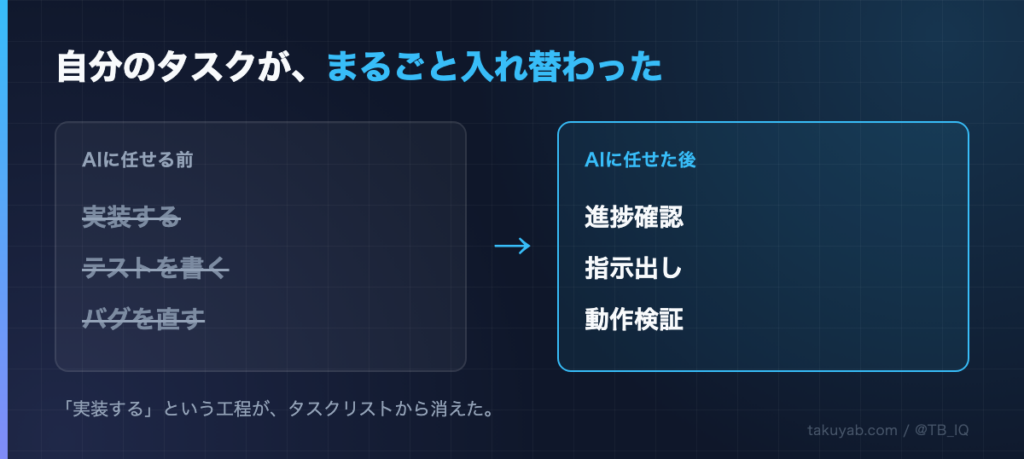 自分のタスクがまるごと入れ替わった。AIに任せる前は「実装する・テストを書く・バグを直す」。任せた後は「進捗確認・指示出し・動作検証」