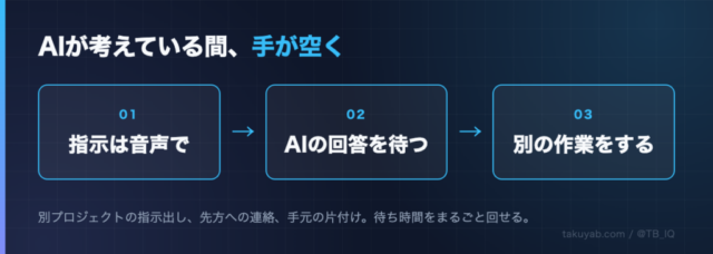 AIが考えている間、手が空く。指示は音声で→AIの回答を待つ→別の作業をする。別プロジェクトの指示出し、先方への連絡、手元の片付けに待ち時間をまるごと回せる