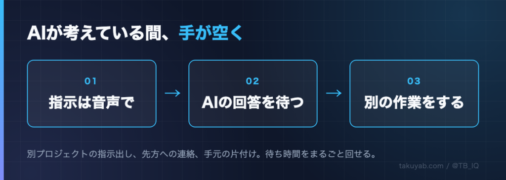 AIが考えている間、手が空く。指示は音声で&rarr;AIの回答を待つ&rarr;別の作業をする。別プロジェクトの指示出し、先方への連絡、手元の片付けに待ち時間をまるごと回せる