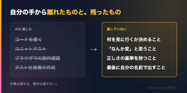 自分の手から離れたものと、残ったもの。AIに渡したのは「コードを書く・ユニットテスト・ブラウザでの動作確認・テスト仕様書の作成」。渡していないのは「何を見に行くか決めること・「なんか変」と思うこと・正しさの基準を持つこと・最後に自分の名前で出すこと」