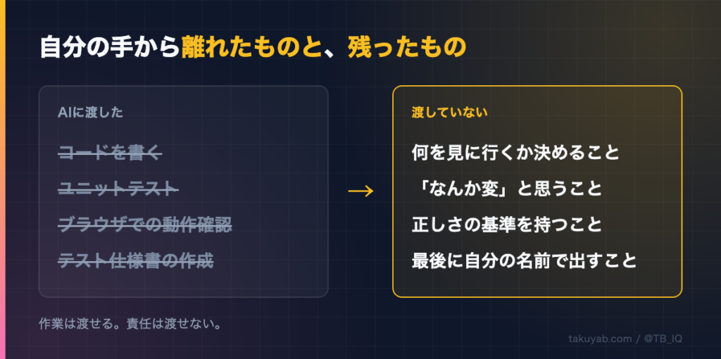 自分の手から離れたものと、残ったもの。AIに渡したのは「コードを書く・ユニットテスト・ブラウザでの動作確認・テスト仕様書の作成」。渡していないのは「何を見に行くか決めること・「なんか変」と思うこと・正しさの基準を持つこと・最後に自分の名前で出すこと」