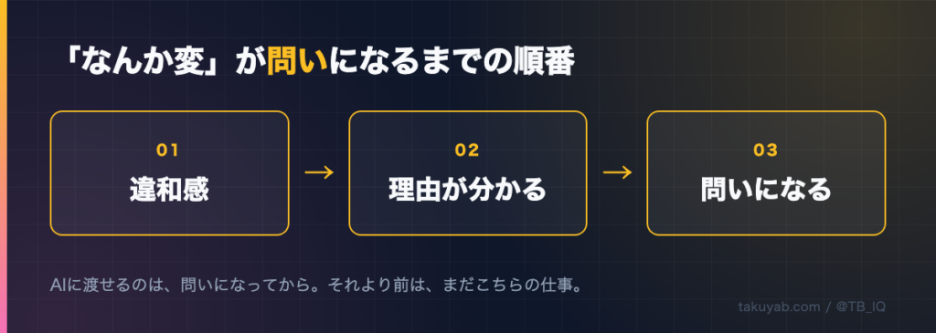 「なんか変」が問いになるまでの順番。1.違和感 &rarr; 2.理由が分かる &rarr; 3.問いになる。AIに渡せるのは問いになってから。それより前は、まだこちらの仕事