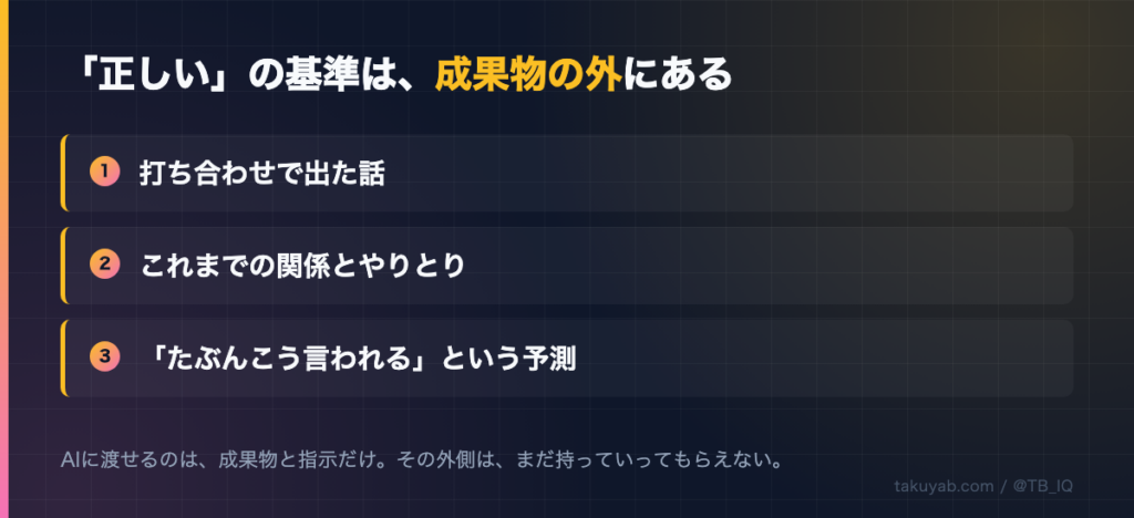 「正しい」の基準は成果物の外にある。1.打ち合わせで出た話、2.これまでの関係とやりとり、3.「たぶんこう言われる」という予測。AIに渡せるのは成果物と指示だけで、その外側はまだ持っていってもらえない