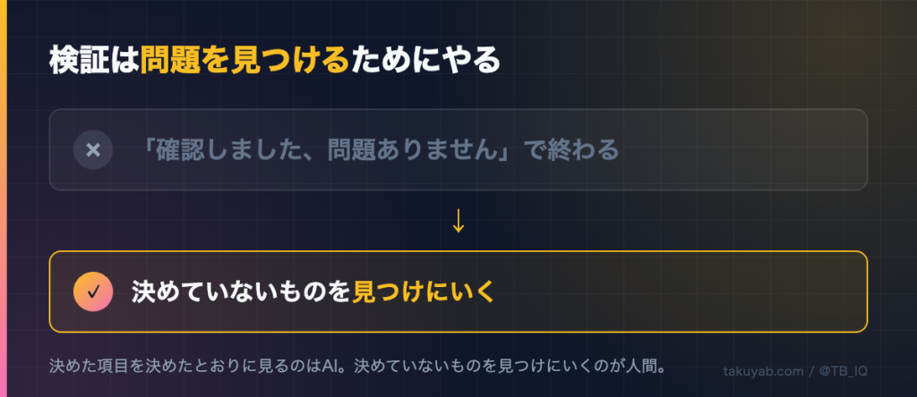 検証は問題を見つけるためにやる。「確認しました、問題ありません」で終わるのではなく、決めていないものを見つけにいく。決めた項目を決めたとおりに見るのはAI、決めていないものを見つけにいくのが人間