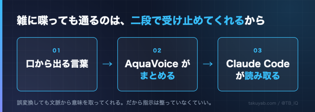 雑に喋っても通るのは二段で受け止めてくれるから。口から出る言葉&rarr;AquaVoiceがまとめる&rarr;Claude Codeが読み取る