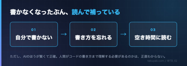 書かなくなったぶん、読んで補っている。自分で書かない→書き方を忘れる→空き時間に読む。ただしコードの書き方についてはAIのほうが賢くて正確で、人間が理解する必要があるのかは正直わからない