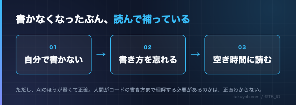 書かなくなったぶん、読んで補っている。自分で書かない&rarr;書き方を忘れる&rarr;空き時間に読む。ただしコードの書き方についてはAIのほうが賢くて正確で、人間が理解する必要があるのかは正直わからない